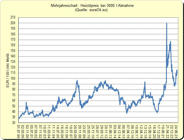 Ölpreisenticklung